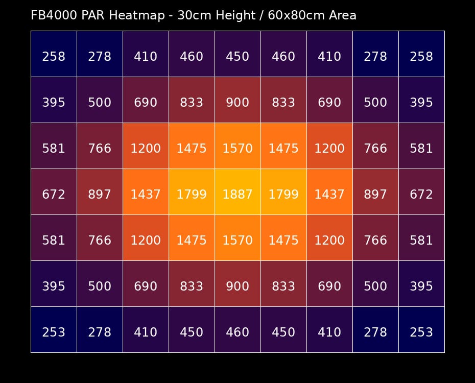 Fullbright 4000 Quantum Cob Bitki Yetiştirme Lambası(400w) - Görsel 3